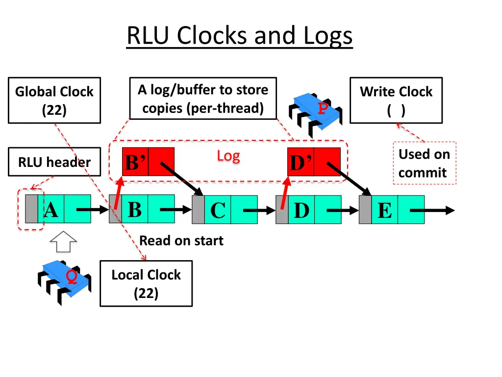 rlu clocks and logs