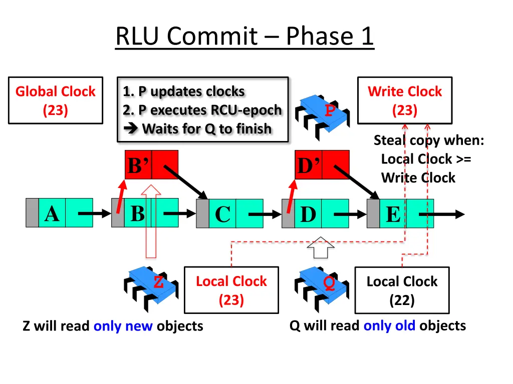 rlu commit phase 1