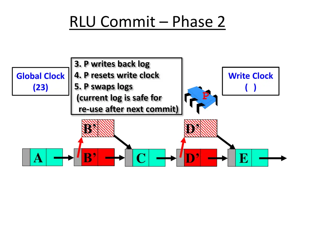 rlu commit phase 2