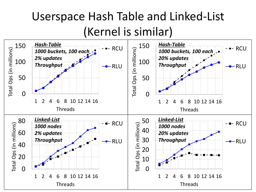 userspace hash table and linked list kernel