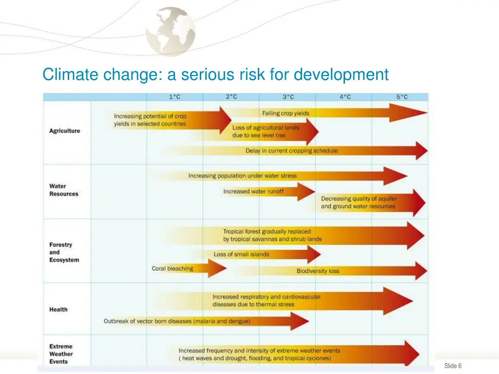 climate change a serious risk for development