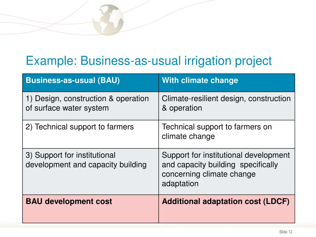 example business as usual irrigation project