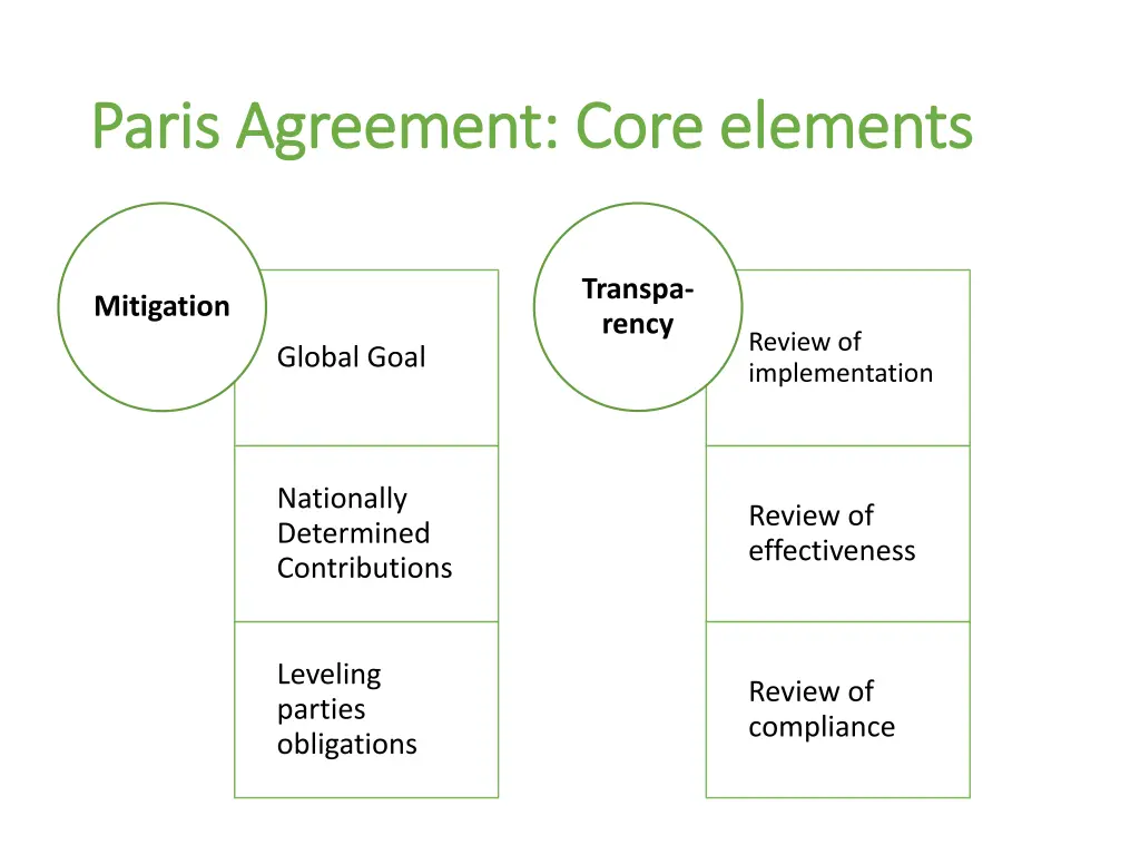 paris agreement core elements paris agreement