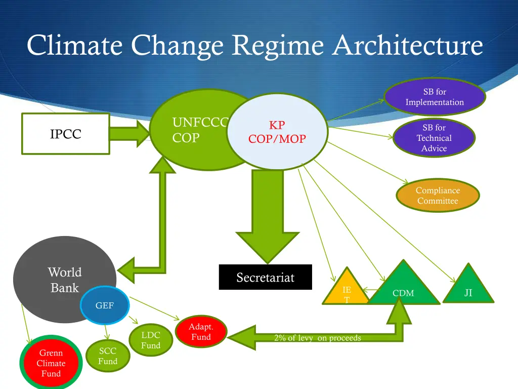 climate change regime architecture