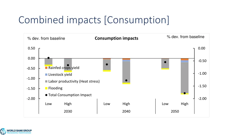 combined impacts consumption