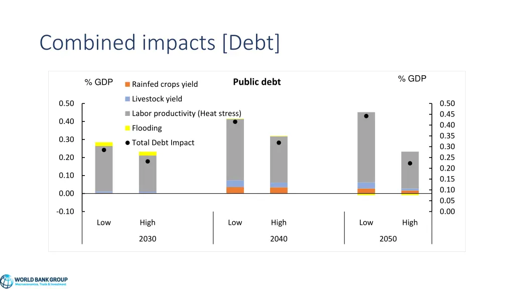 combined impacts debt