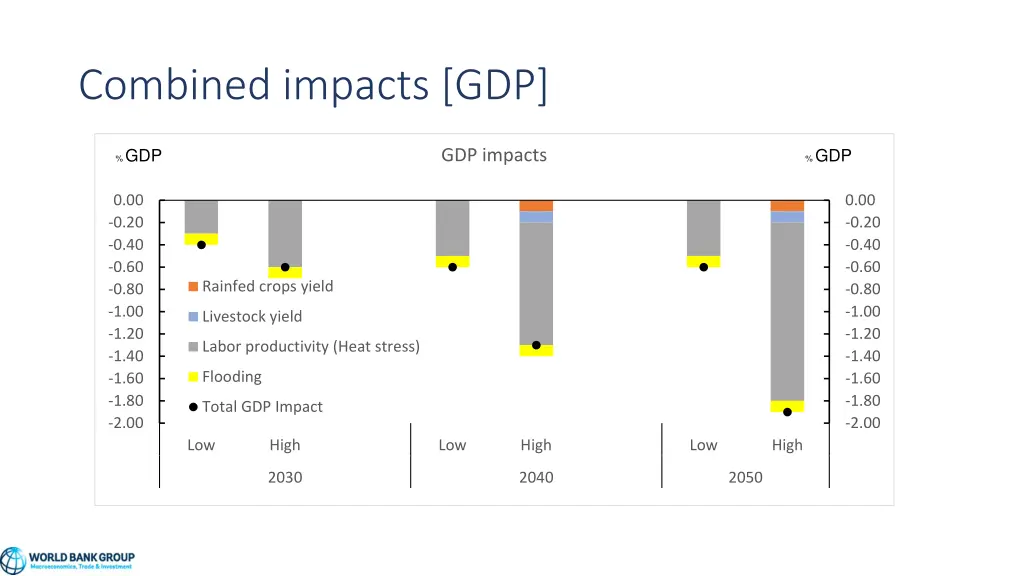 combined impacts gdp