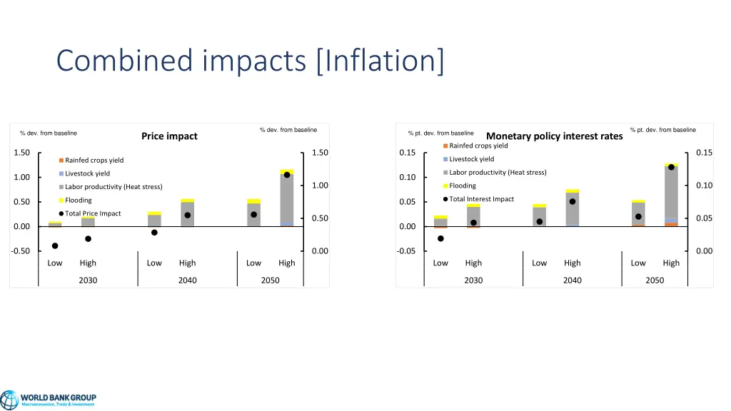 combined impacts inflation