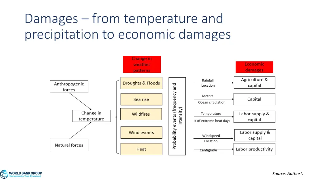 damages from temperature and precipitation