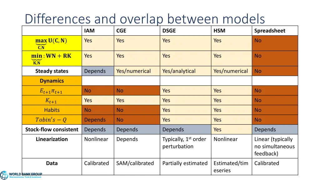 differences and overlap between models iam cge