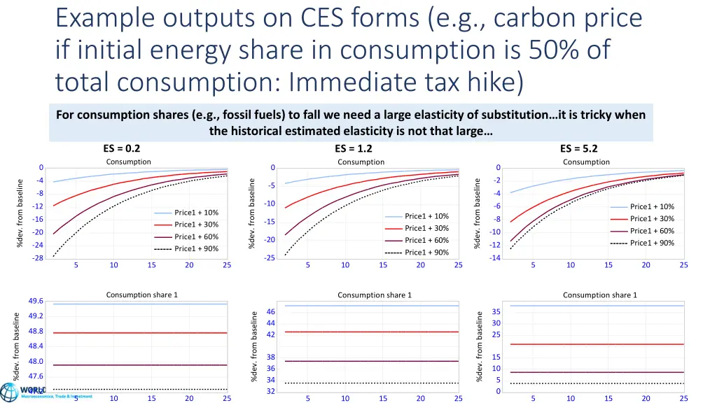 example outputs on ces forms e g carbon price