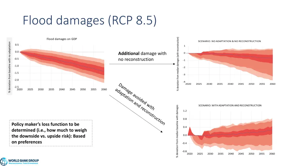 flood damages rcp 8 5