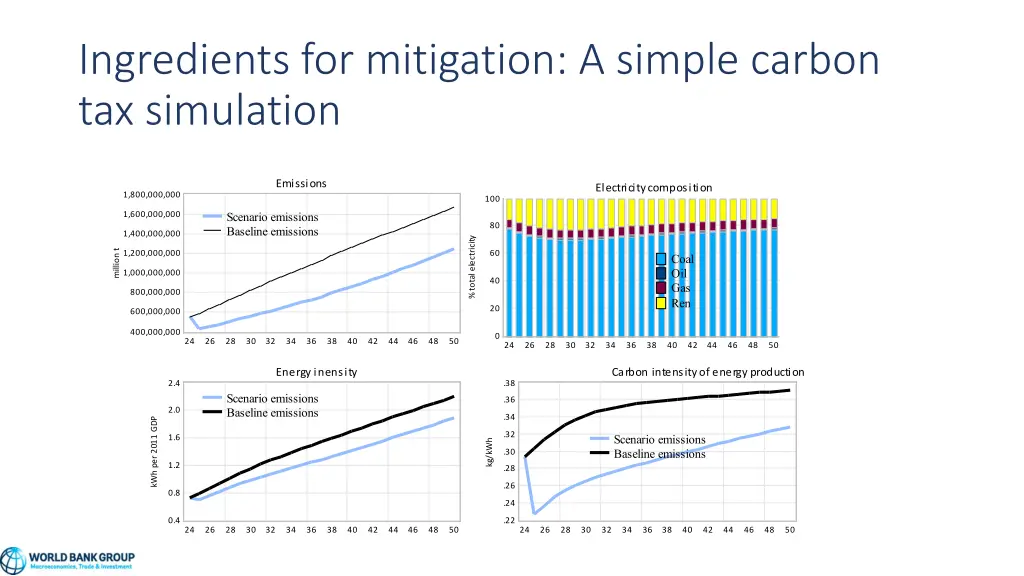 ingredients for mitigation a simple carbon 1