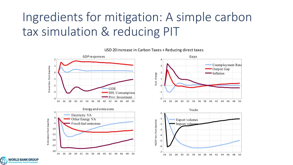 ingredients for mitigation a simple carbon 2