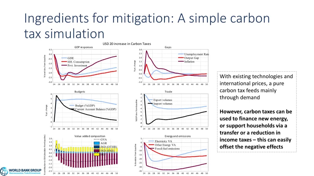 ingredients for mitigation a simple carbon