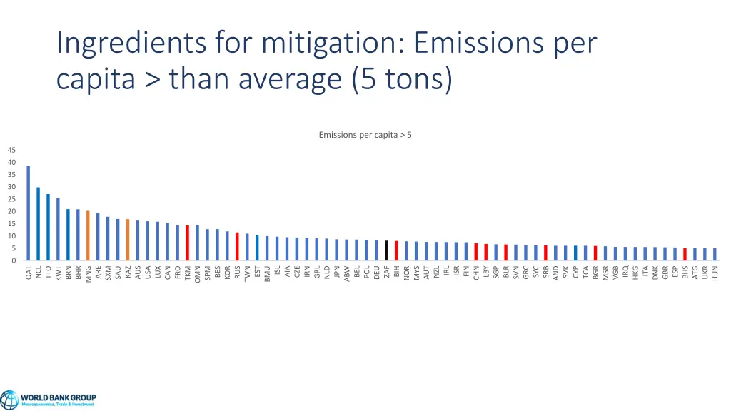 ingredients for mitigation emissions per capita