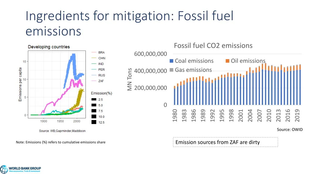 ingredients for mitigation fossil fuel emissions