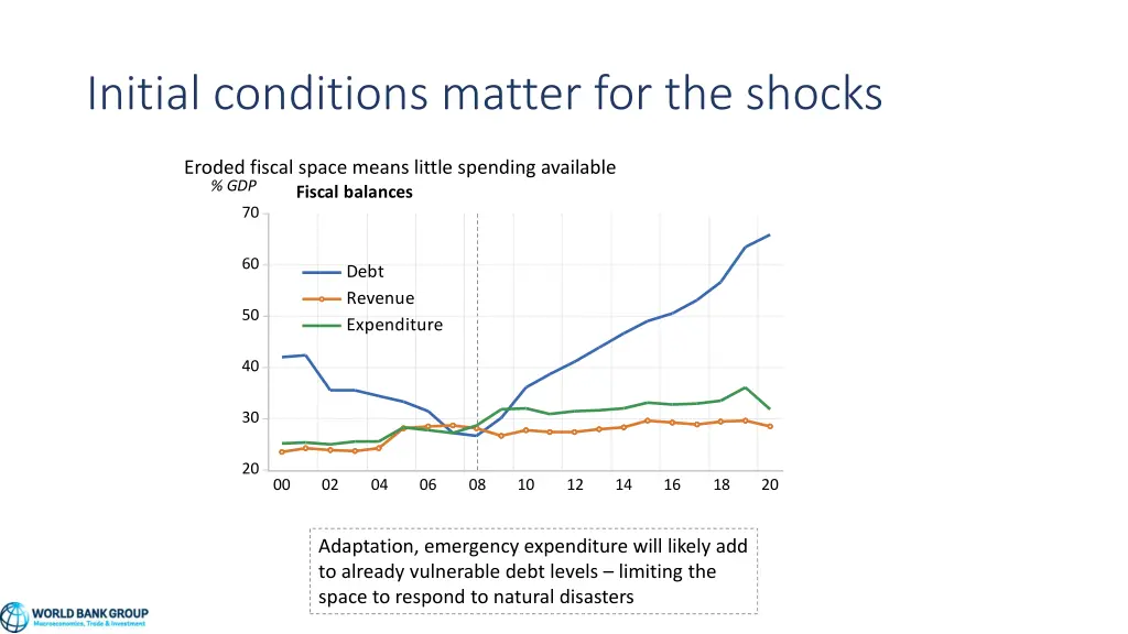 initial conditions matter for the shocks 1