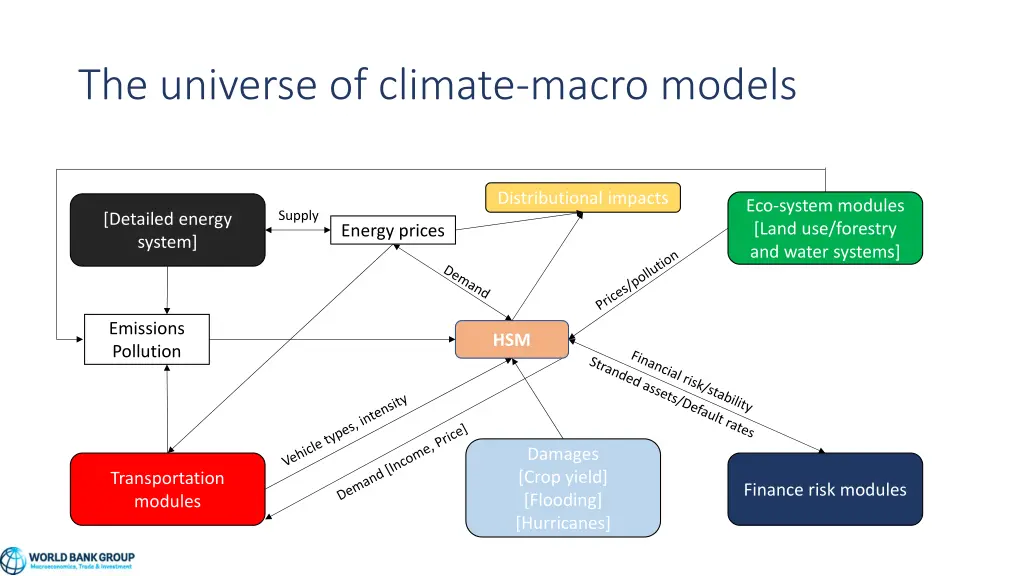 the universe of climate macro models