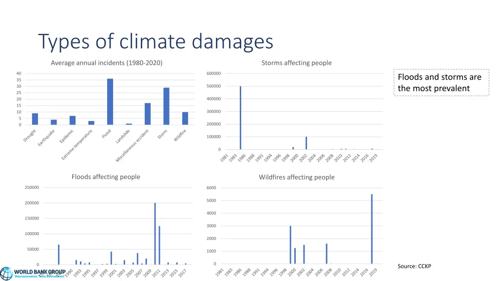 types of climate damages