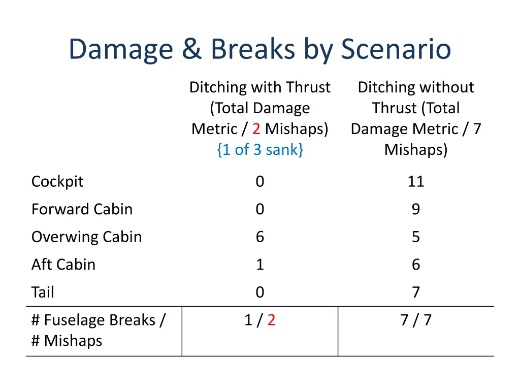 damage breaks by scenario