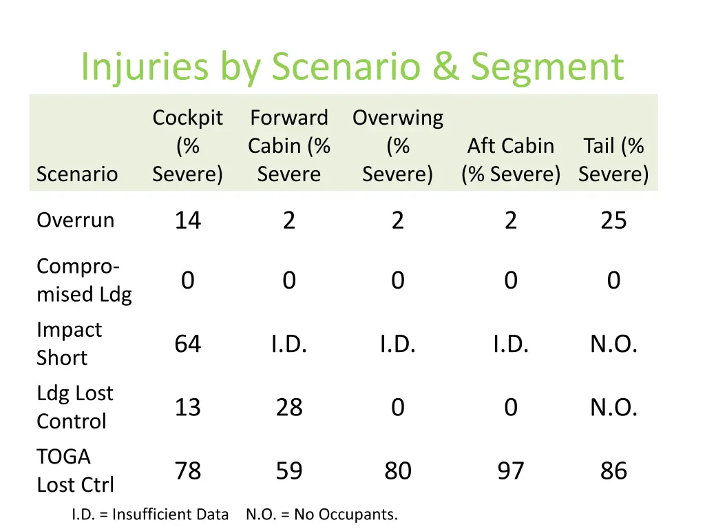 injuries by scenario segment