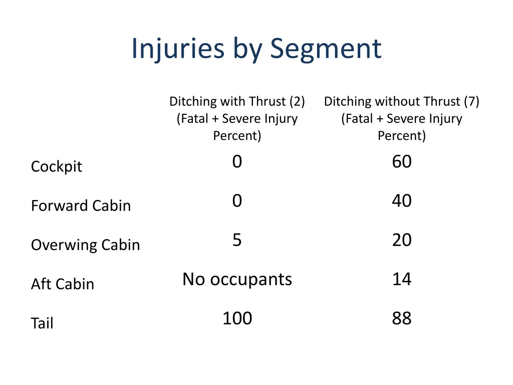 injuries by segment