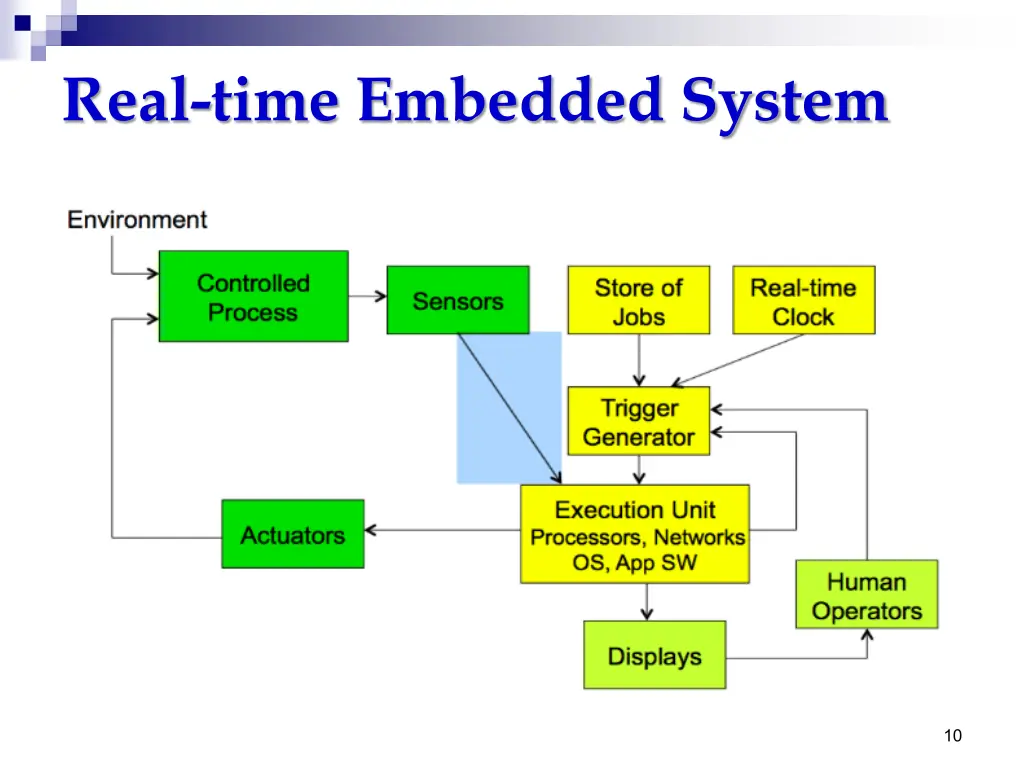 real time embedded system