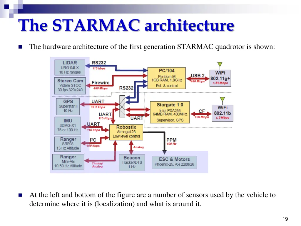 the starmac architecture