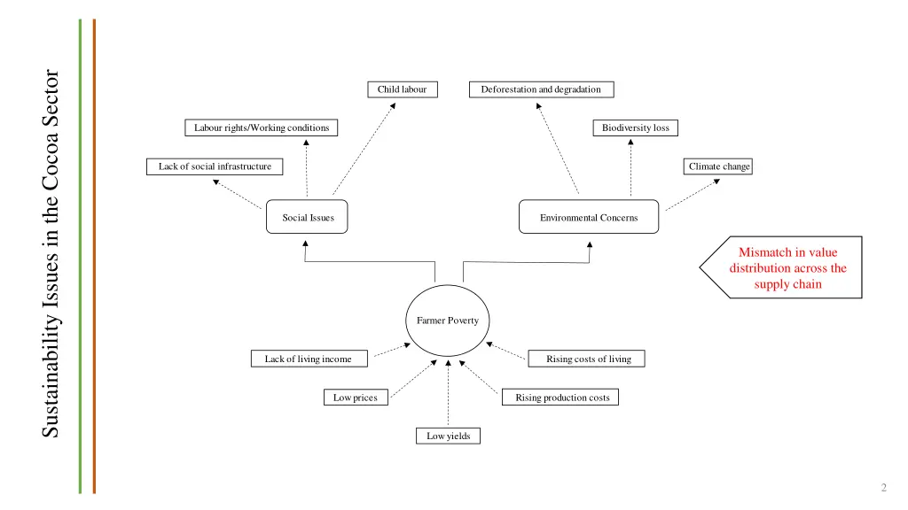 sustainability issues in the cocoa sector