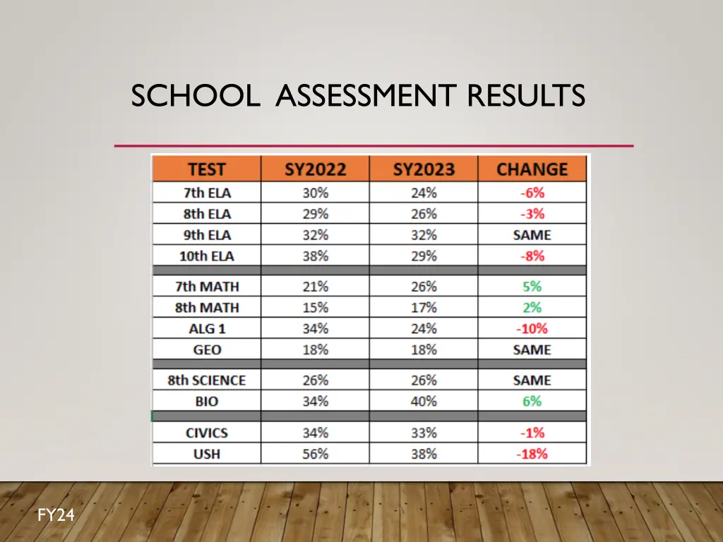 school assessment results