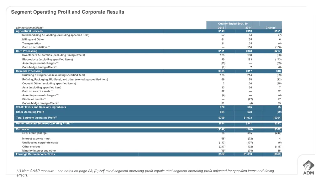 segment operating profit and corporate results