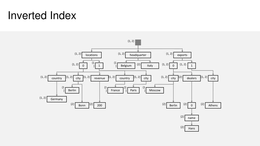 inverted index