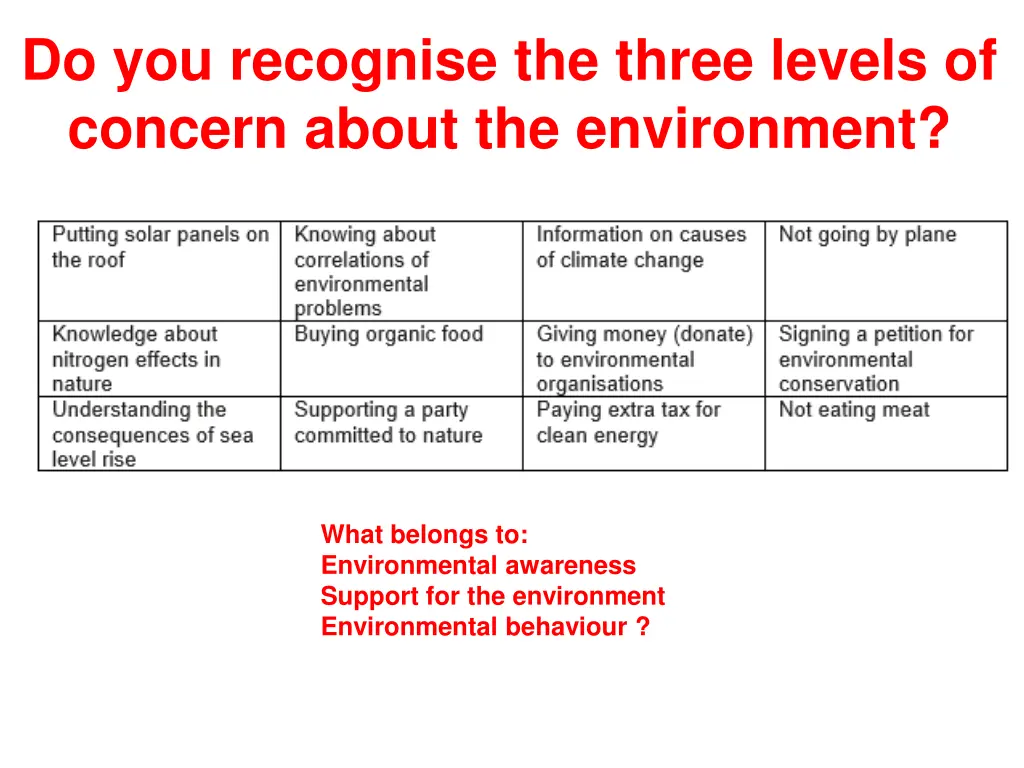 do you recognise the three levels of concern