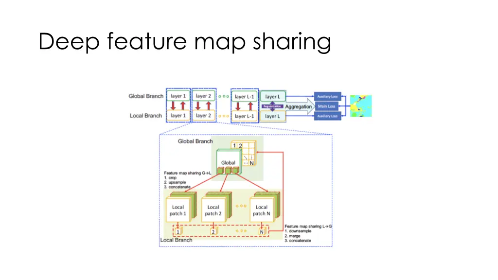 deep feature map sharing