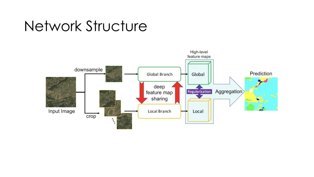 network structure