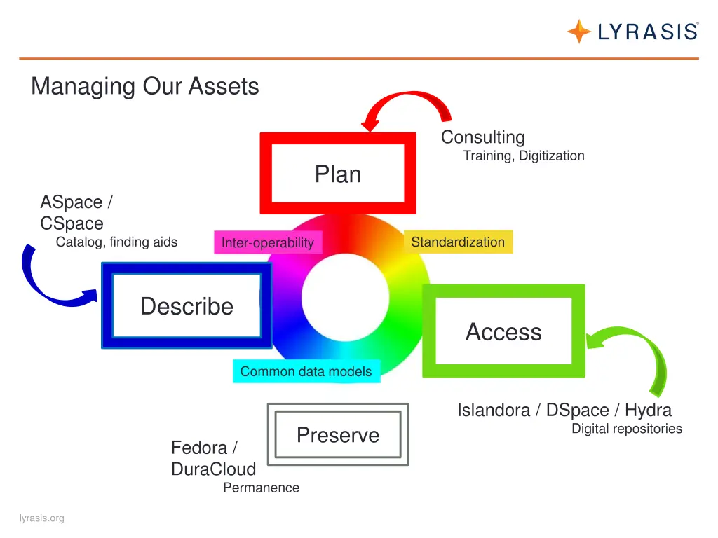 managing our assets