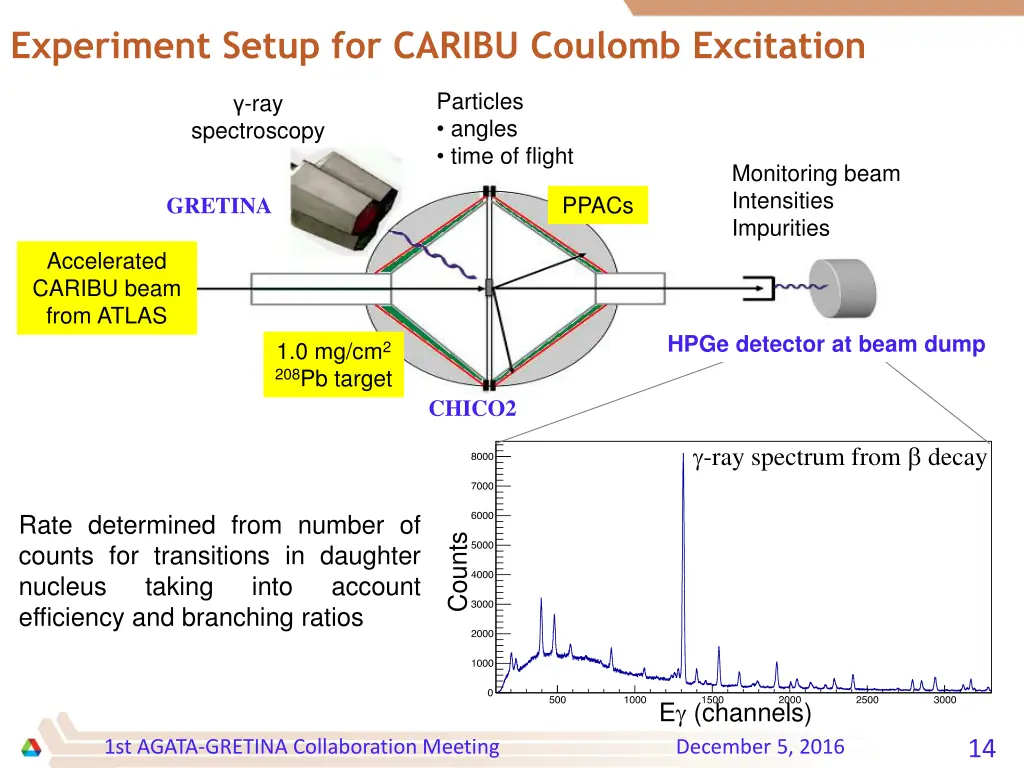 experiment setup for caribu coulomb excitation