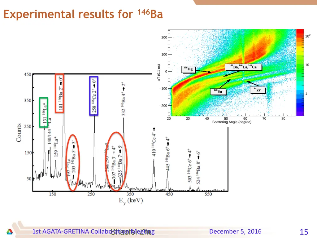 experimental results for 146 ba