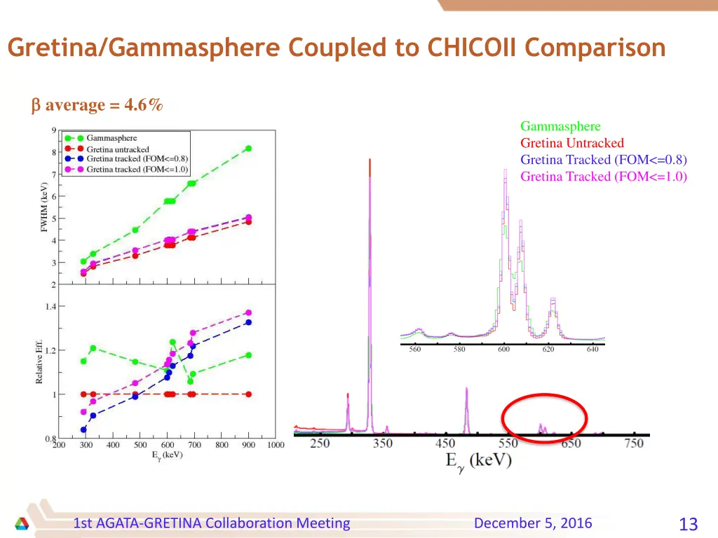 gretina gammasphere coupled to chicoii comparison 2