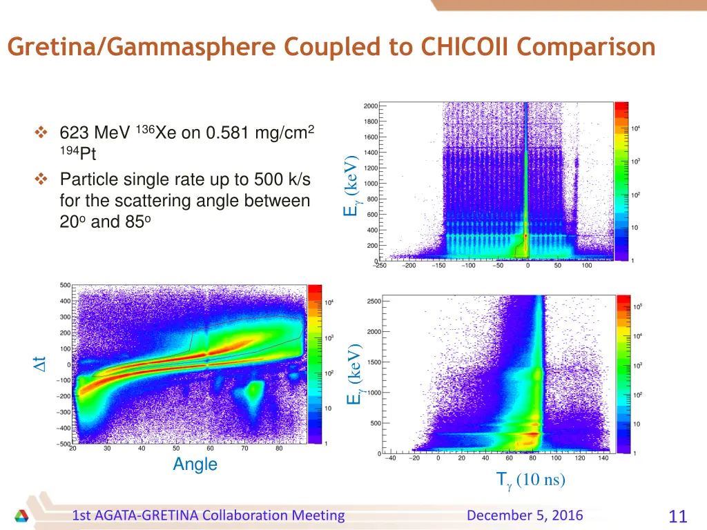 gretina gammasphere coupled to chicoii comparison