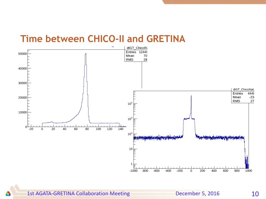 time between chico ii and gretina