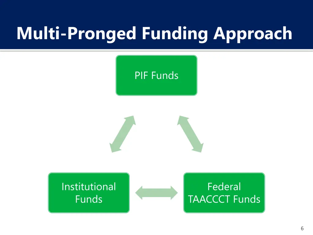 multi pronged funding approach