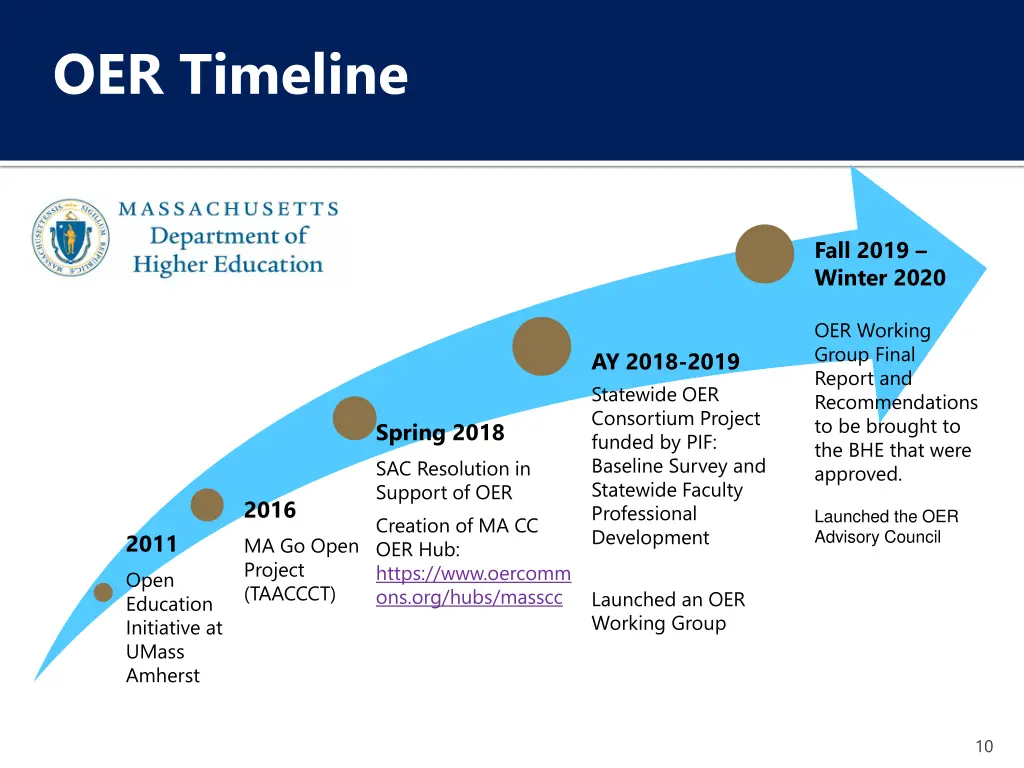 oer timeline