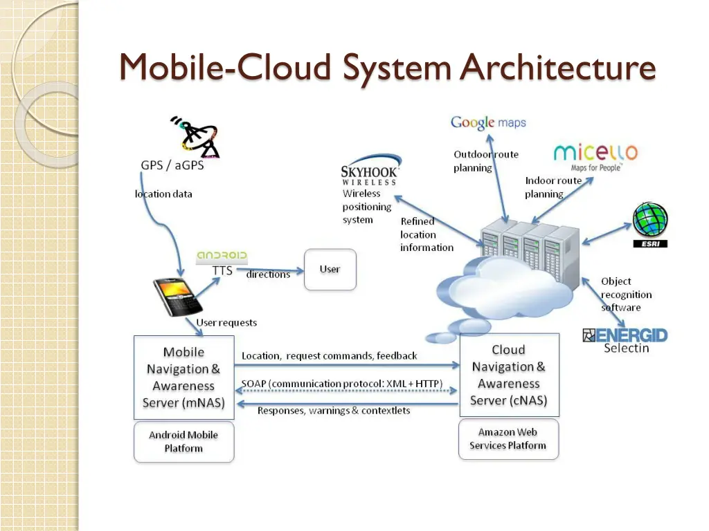 mobile cloud system architecture