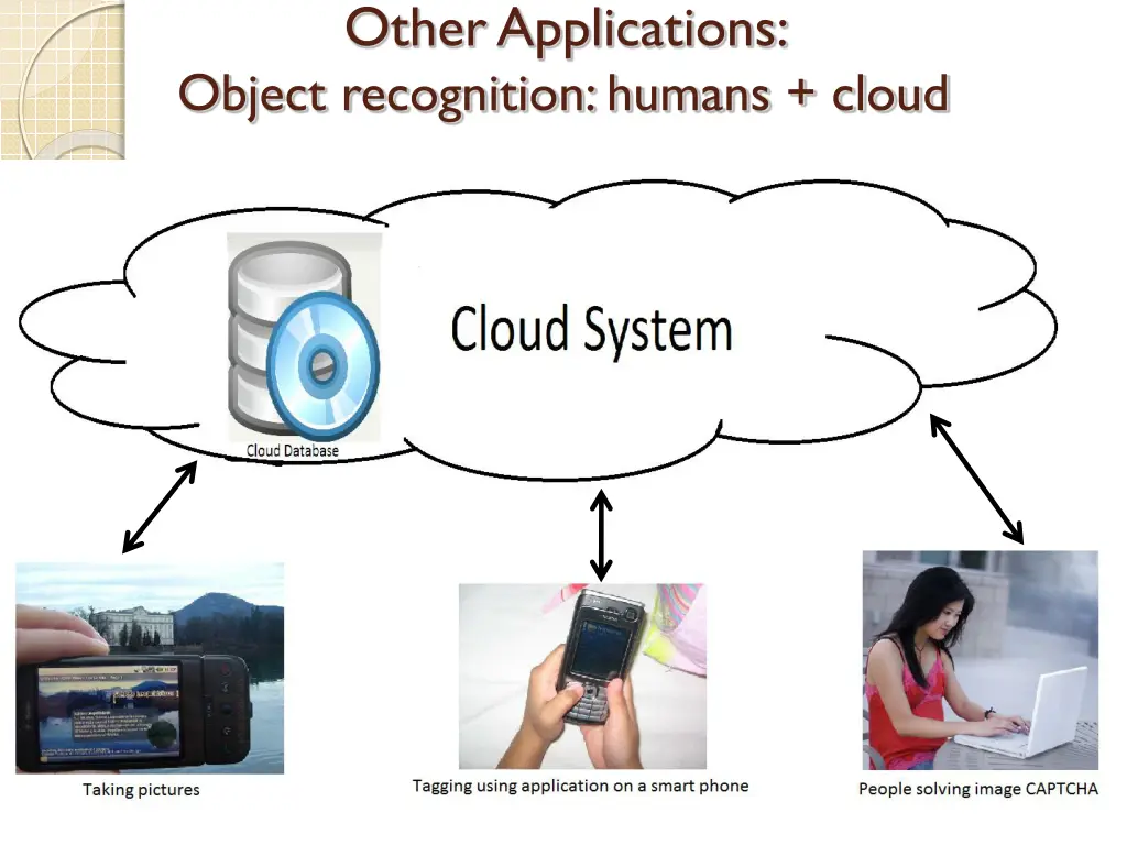 other applications object recognition humans cloud