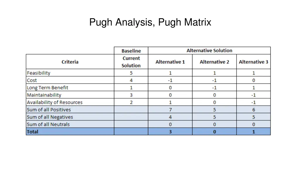 pugh analysis pugh matrix