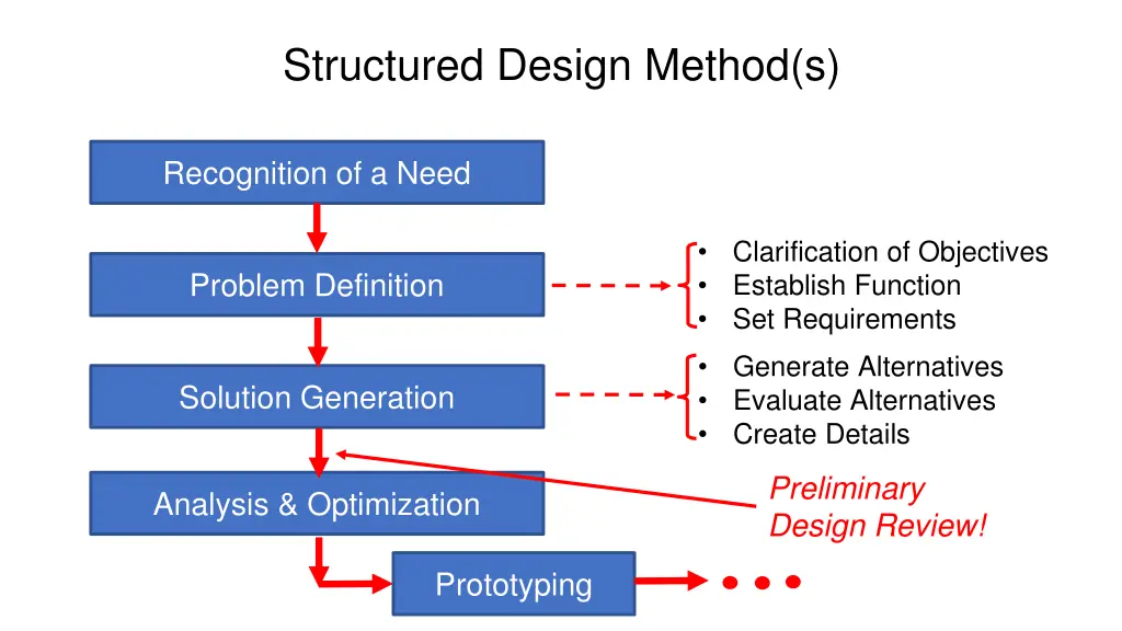 structured design method s