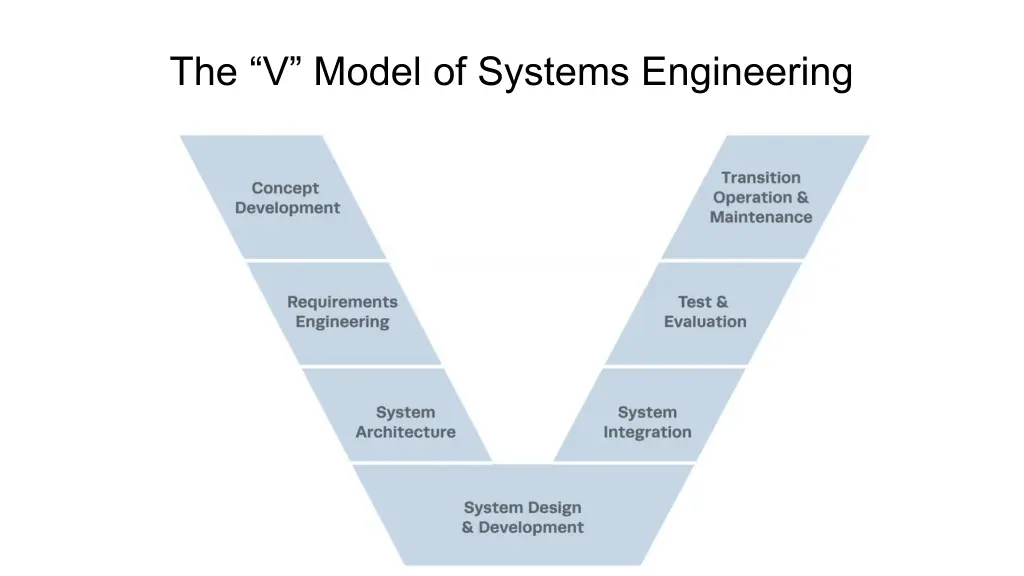 the v model of systems engineering