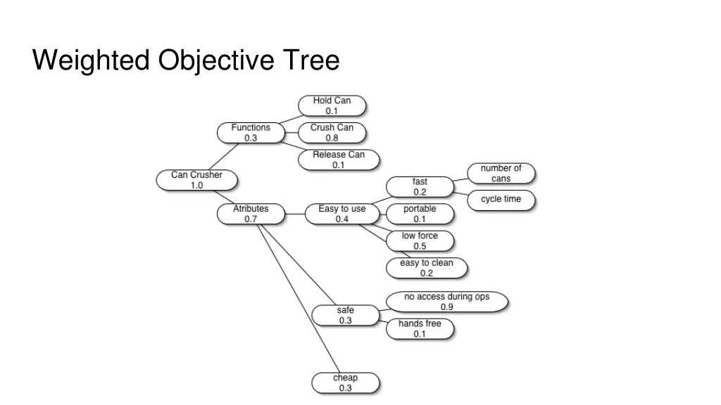 weighted objective tree